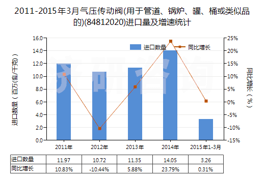 2011-2015年3月氣壓傳動(dòng)閥(用于管道、鍋爐、罐、桶或類(lèi)似品的)(84812020)進(jìn)口量及增速統(tǒng)計(jì)